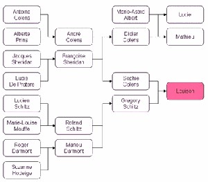 Exemple d'arbre généalogique